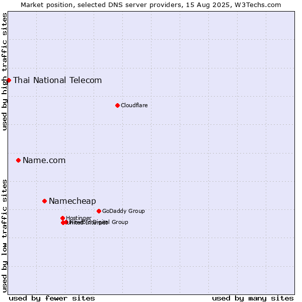 Market position of Namecheap vs. Name.com vs. Thai National Telecom