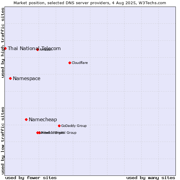 Market position of Namecheap vs. Namespace vs. Thai National Telecom