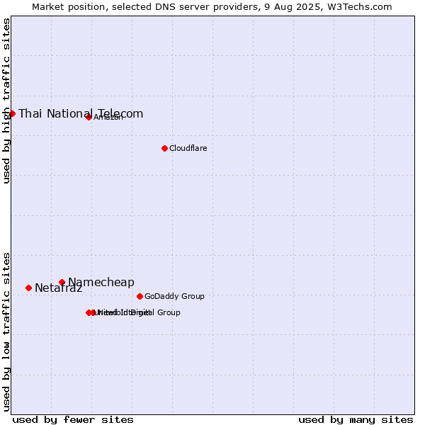 Market position of Namecheap vs. Netafraz vs. Thai National Telecom