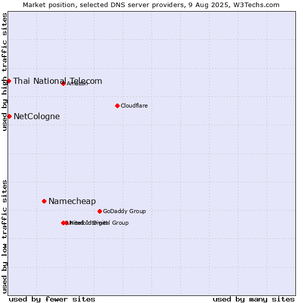 Market position of Namecheap vs. NetCologne vs. Thai National Telecom