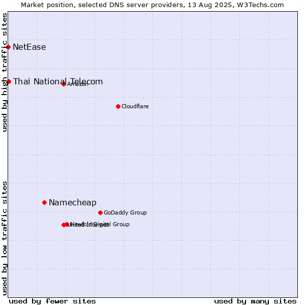Market position of Namecheap vs. Thai National Telecom vs. NetEase