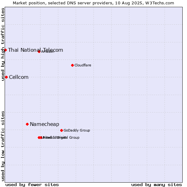Market position of Namecheap vs. Cellcom vs. Thai National Telecom