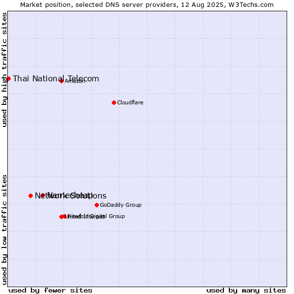 Market position of Namecheap vs. Network Solutions vs. Thai National Telecom