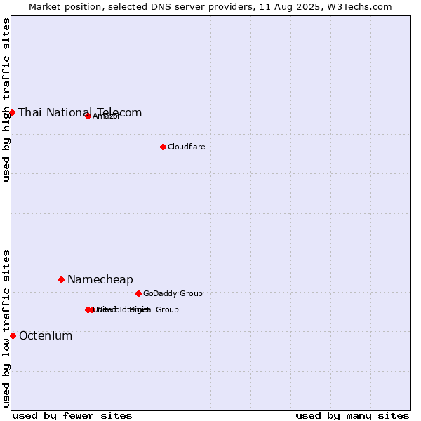 Market position of Namecheap vs. Octenium vs. Thai National Telecom