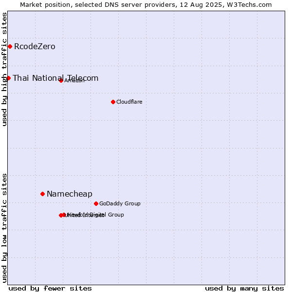 Market position of Namecheap vs. RcodeZero vs. Thai National Telecom