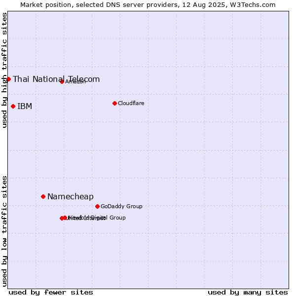 Market position of Namecheap vs. IBM vs. Thai National Telecom