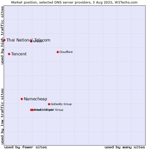 Market position of Namecheap vs. Tencent vs. Thai National Telecom