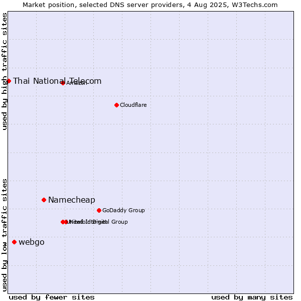 Market position of Namecheap vs. webgo vs. Thai National Telecom