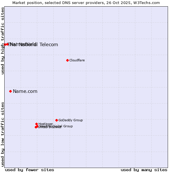 Market position of Name.com vs. Nameshield vs. Thai National Telecom