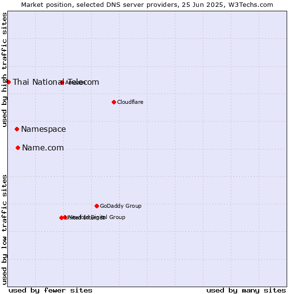 Market position of Name.com vs. Namespace vs. Thai National Telecom