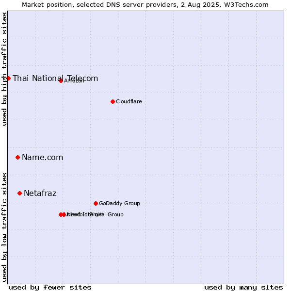 Market position of Netafraz vs. Name.com vs. Thai National Telecom