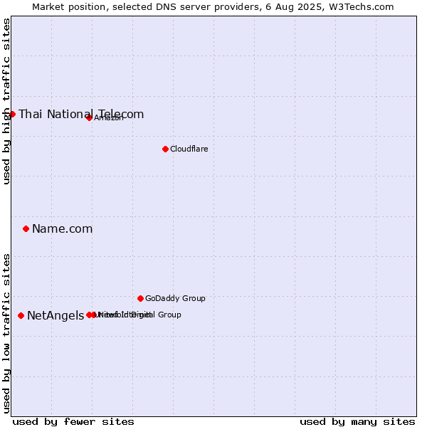 Market position of Name.com vs. NetAngels vs. Thai National Telecom