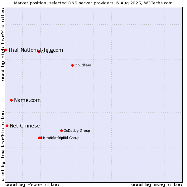 Market position of Name.com vs. Net Chinese vs. Thai National Telecom