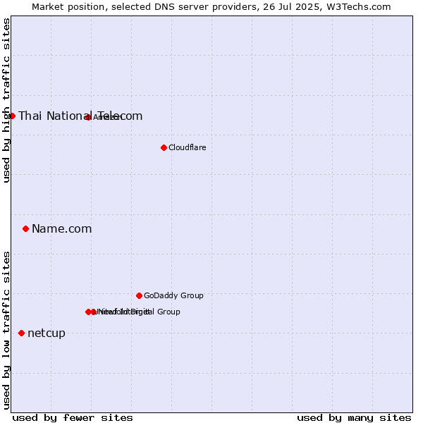 Market position of Name.com vs. netcup vs. Thai National Telecom
