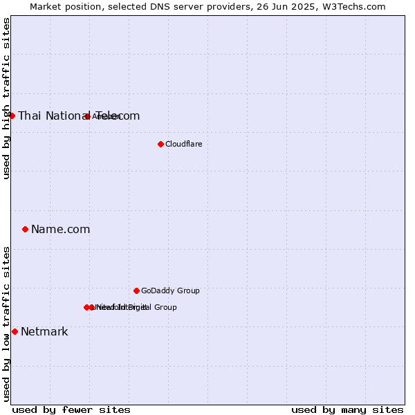 Market position of Name.com vs. Netmark vs. Thai National Telecom