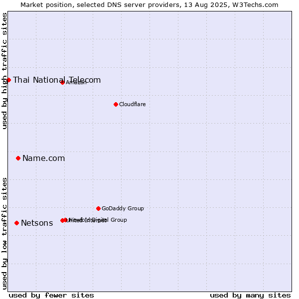 Market position of Name.com vs. Netsons vs. Thai National Telecom