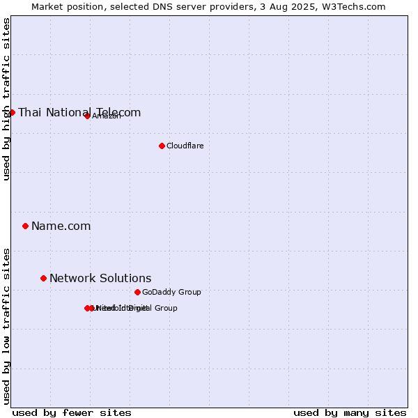Market position of Network Solutions vs. Name.com vs. Thai National Telecom