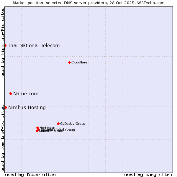 Market position of Name.com vs. Nimbus Hosting vs. Thai National Telecom