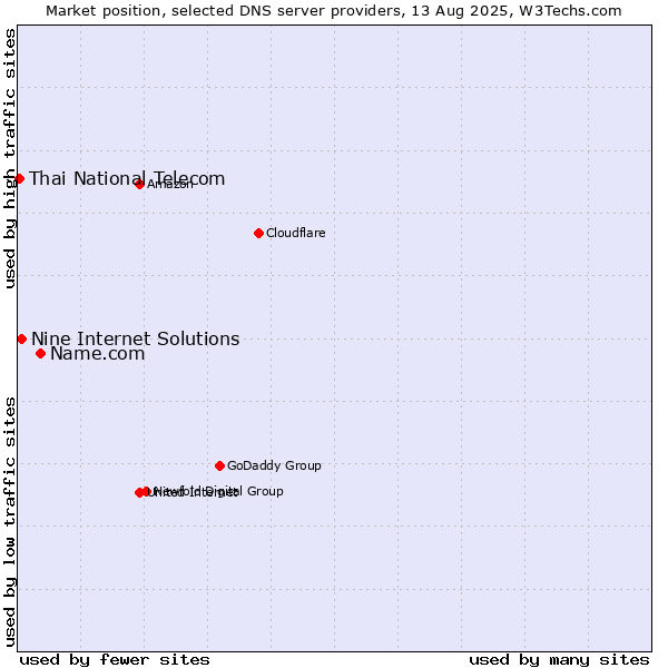 Market position of Name.com vs. Nine Internet Solutions vs. Thai National Telecom