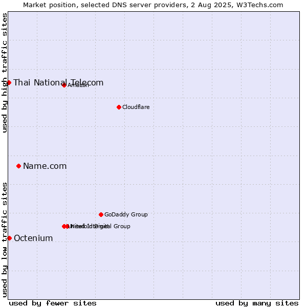 Market position of Name.com vs. Octenium vs. Thai National Telecom