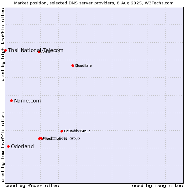 Market position of Name.com vs. Oderland vs. Thai National Telecom