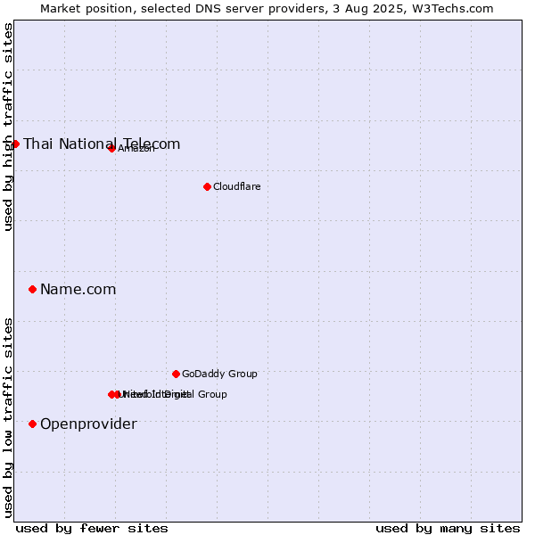 Market position of Name.com vs. Openprovider vs. Thai National Telecom
