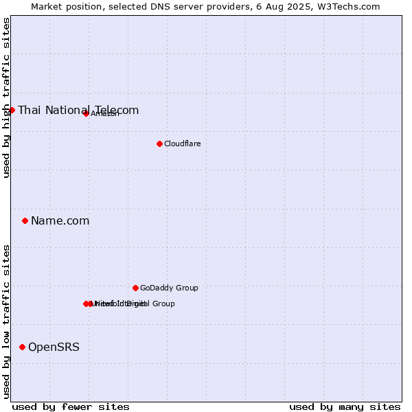 Market position of Name.com vs. OpenSRS vs. Thai National Telecom