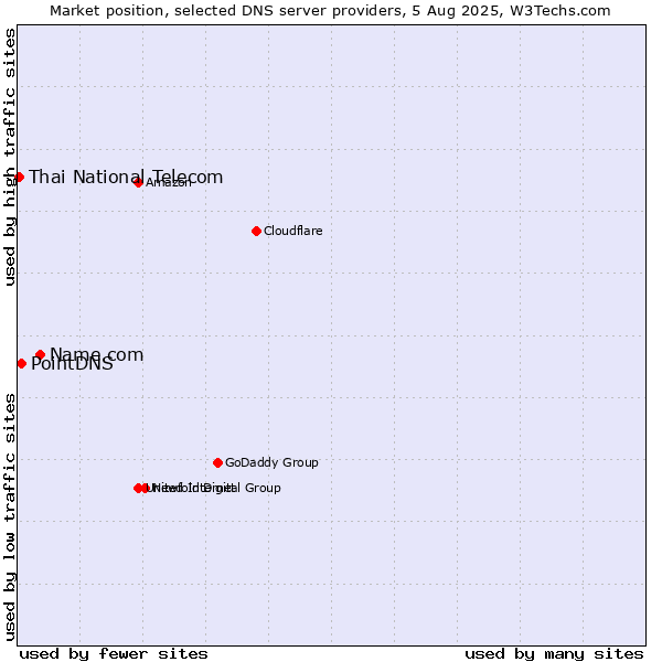 Market position of Name.com vs. PointDNS vs. Thai National Telecom