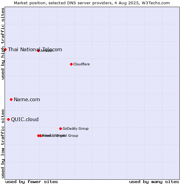 Market position of Name.com vs. QUIC.cloud vs. Thai National Telecom