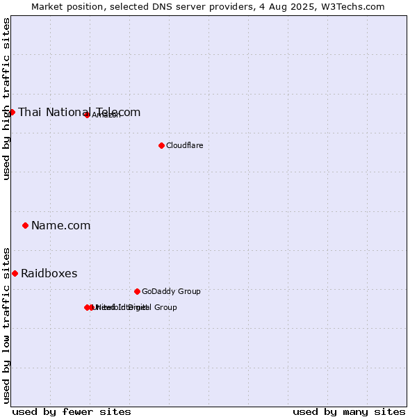 Market position of Name.com vs. Raidboxes vs. Thai National Telecom