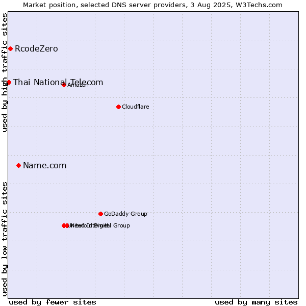 Market position of Name.com vs. RcodeZero vs. Thai National Telecom