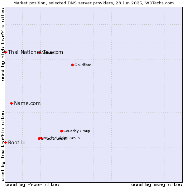 Market position of Name.com vs. Thai National Telecom vs. Root.lu