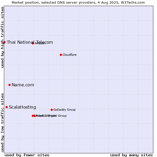 Market position of Name.com vs. ScalaHosting vs. Thai National Telecom