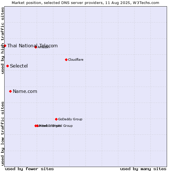 Market position of Name.com vs. Selectel vs. Thai National Telecom