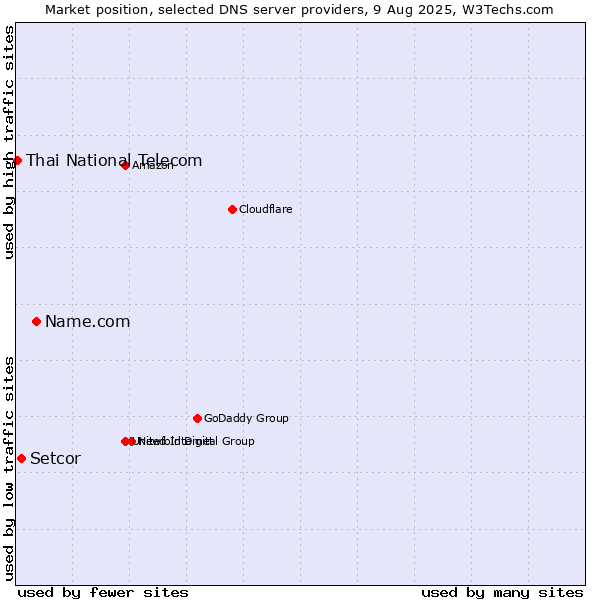 Market position of Name.com vs. Setcor vs. Thai National Telecom