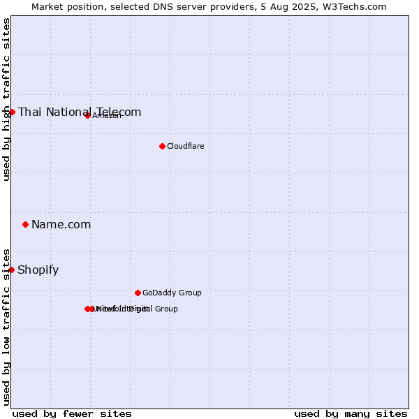 Market position of Name.com vs. Thai National Telecom vs. Shopify