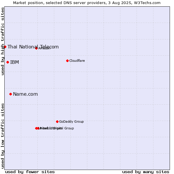 Market position of Name.com vs. IBM vs. Thai National Telecom