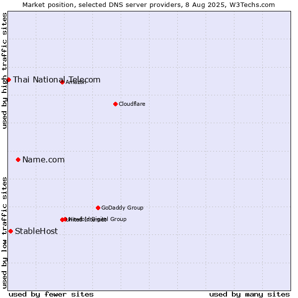 Market position of Name.com vs. StableHost vs. Thai National Telecom
