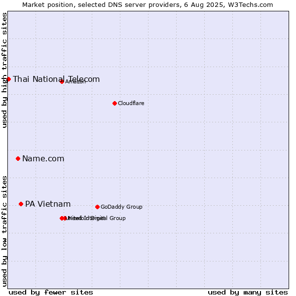 Market position of PA Vietnam vs. Name.com vs. Thai National Telecom