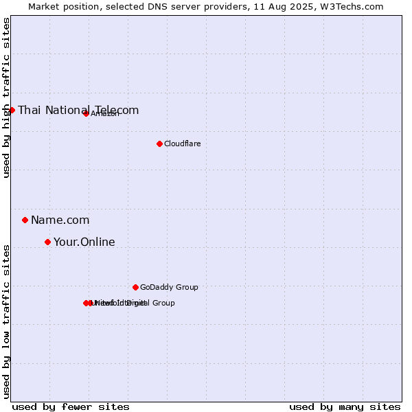 Market position of Your.Online vs. Name.com vs. Thai National Telecom