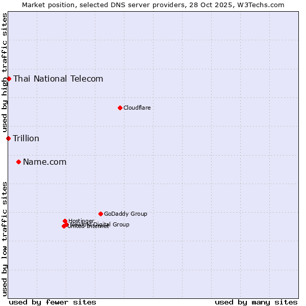 Market position of Name.com vs. Thai National Telecom vs. Trillion
