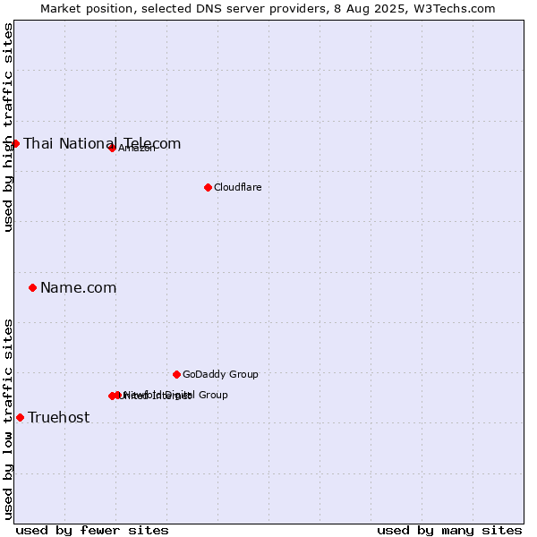 Market position of Name.com vs. Truehost vs. Thai National Telecom
