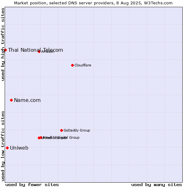 Market position of Name.com vs. Uniweb vs. Thai National Telecom