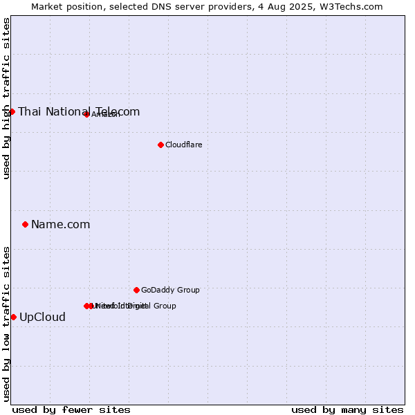 Market position of Name.com vs. UpCloud vs. Thai National Telecom