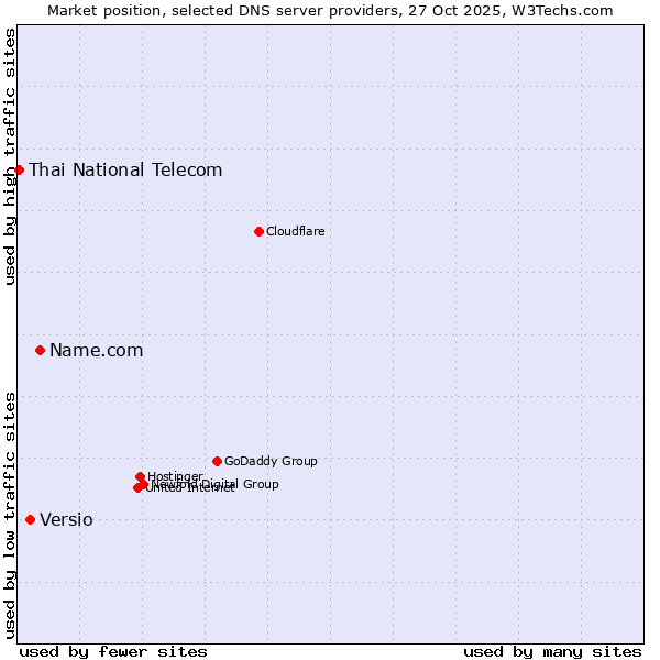 Market position of Name.com vs. Versio vs. Thai National Telecom