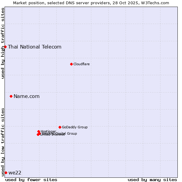 Market position of Name.com vs. we22 vs. Thai National Telecom
