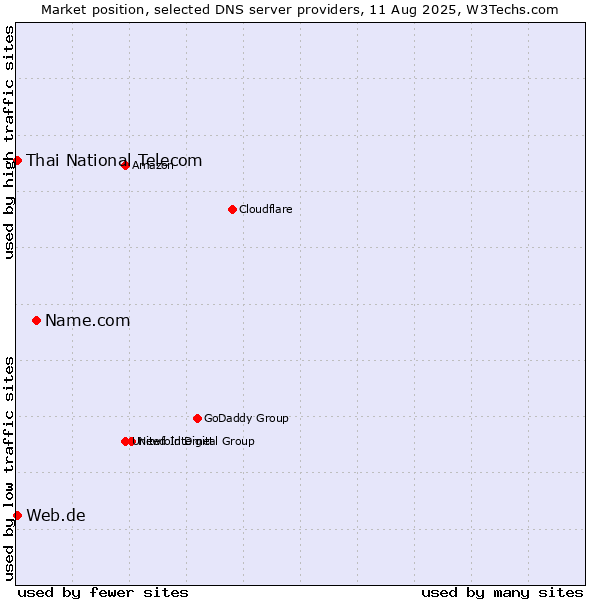 Market position of Name.com vs. Thai National Telecom vs. Web.de
