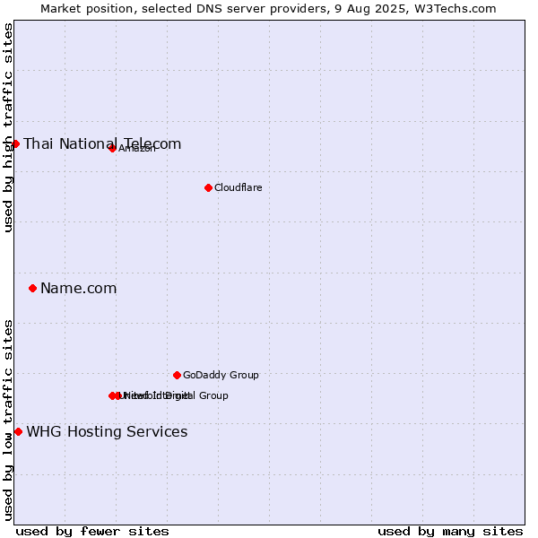 Market position of Name.com vs. WHG Hosting Services vs. Thai National Telecom