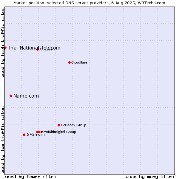 Market position of XServer vs. Name.com vs. Thai National Telecom