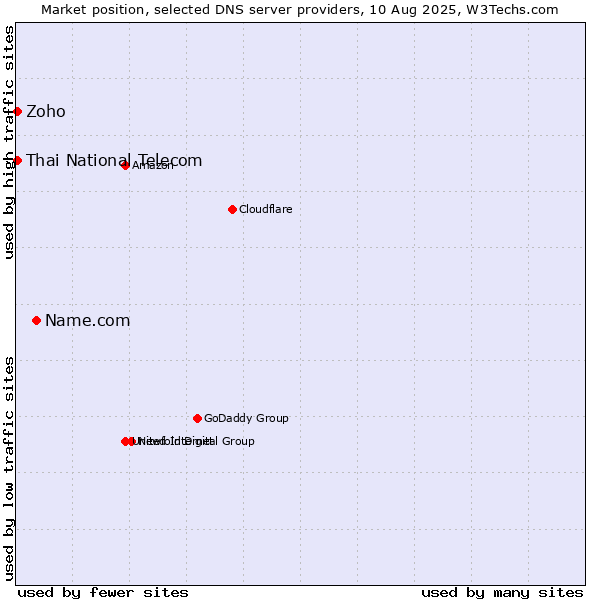 Market position of Name.com vs. Thai National Telecom vs. Zoho